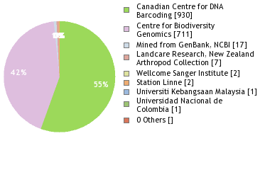 Sequencing Labs