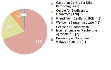 Sequencing Labs