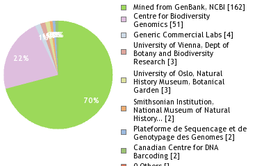 Sequencing Labs