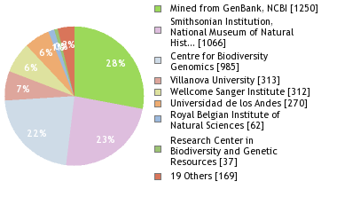 Sequencing Labs