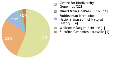 Sequencing Labs