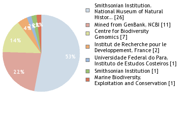 Sequencing Labs