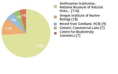 Sequencing Labs