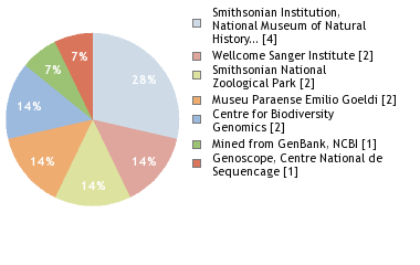 Sequencing Labs