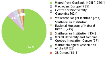 Sequencing Labs