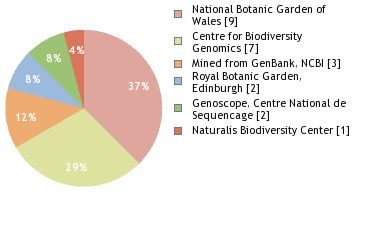 Sequencing Labs