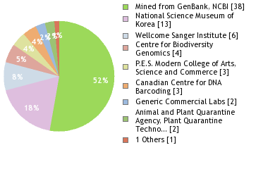 Sequencing Labs