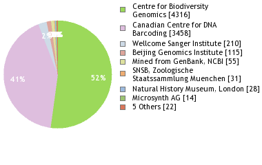 Sequencing Labs