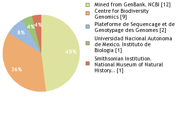 Sequencing Labs