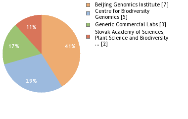 Sequencing Labs