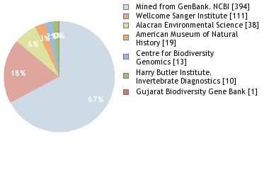 Sequencing Labs