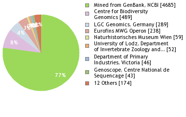 Sequencing Labs