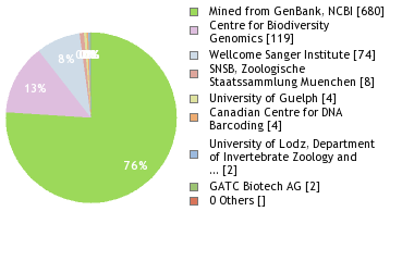 Sequencing Labs