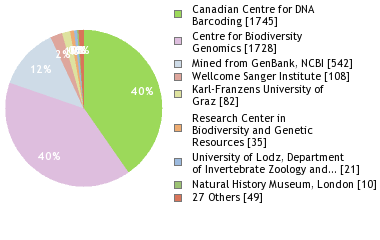 Sequencing Labs