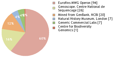 Sequencing Labs