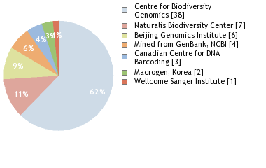 Sequencing Labs