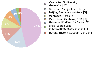 Sequencing Labs