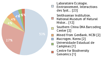 Sequencing Labs