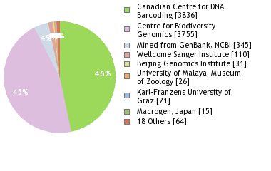 Sequencing Labs