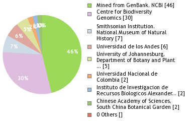 Sequencing Labs