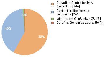 Sequencing Labs