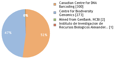 Sequencing Labs