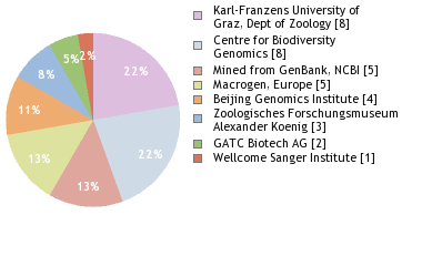 Sequencing Labs