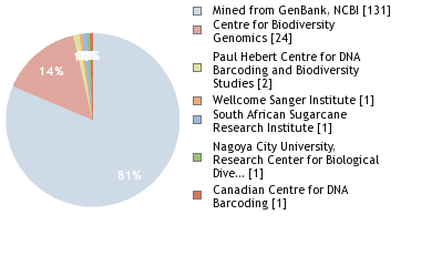 Sequencing Labs