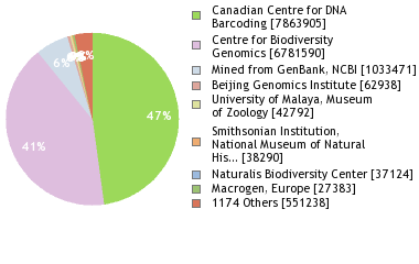 Sequencing Labs