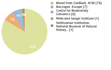 Sequencing Labs