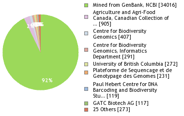 Sequencing Labs