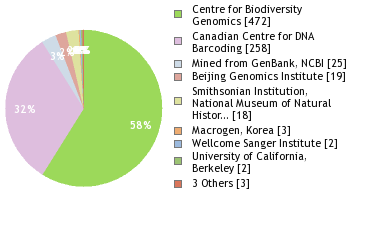 Sequencing Labs