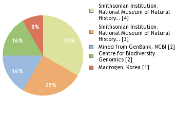 Sequencing Labs