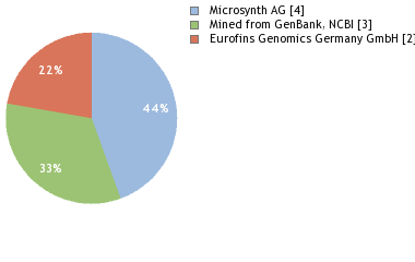 Sequencing Labs