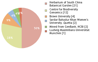 Sequencing Labs