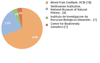 Sequencing Labs