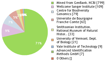 Sequencing Labs