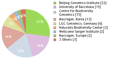 Sequencing Labs