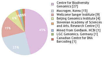 Sequencing Labs