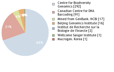 Sequencing Labs