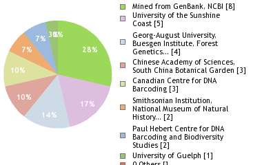 Sequencing Labs