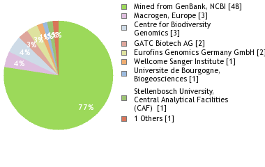 Sequencing Labs