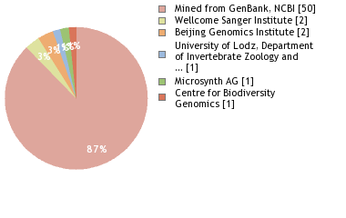 Sequencing Labs