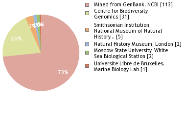 Sequencing Labs