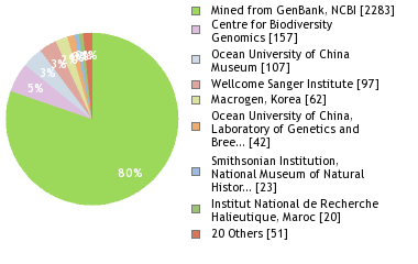 Sequencing Labs