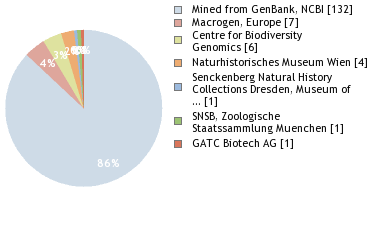 Sequencing Labs