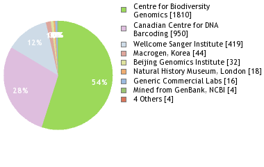 Sequencing Labs