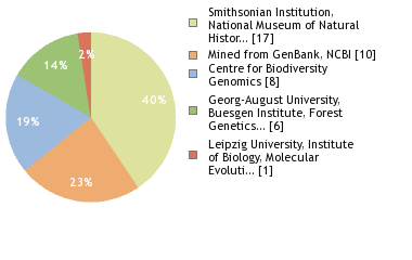 Sequencing Labs