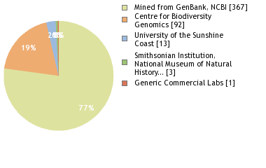 Sequencing Labs