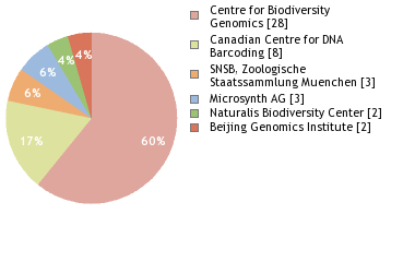 Sequencing Labs